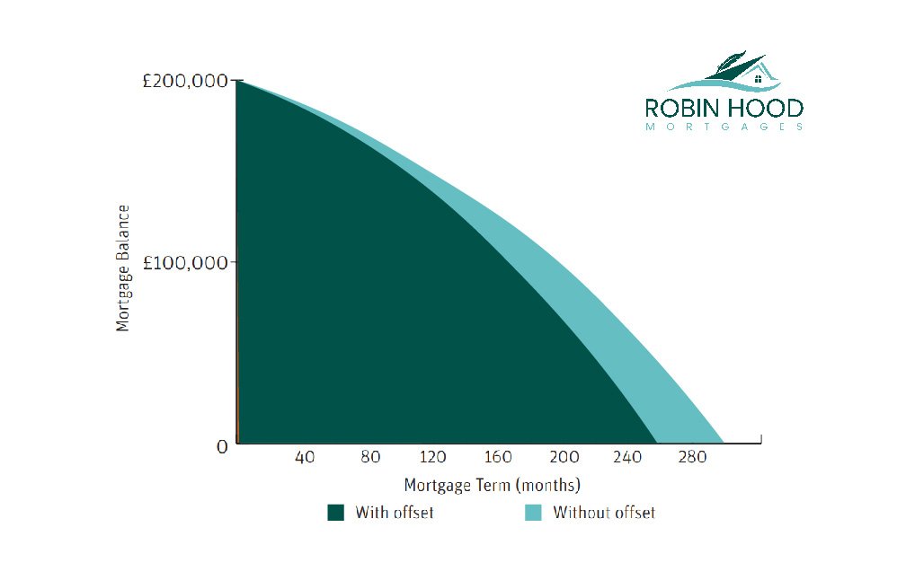 Offset Mortgage Nottingham Robin Hood Mortgages